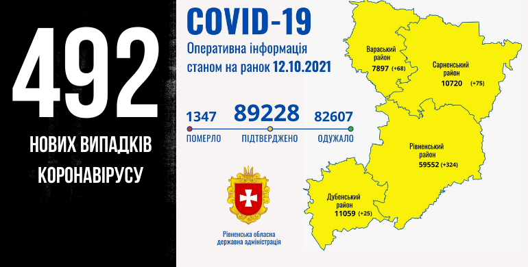 На Рівненщині за добу – 492 нових випадків коронавірусу, дев’ятеро людей померли